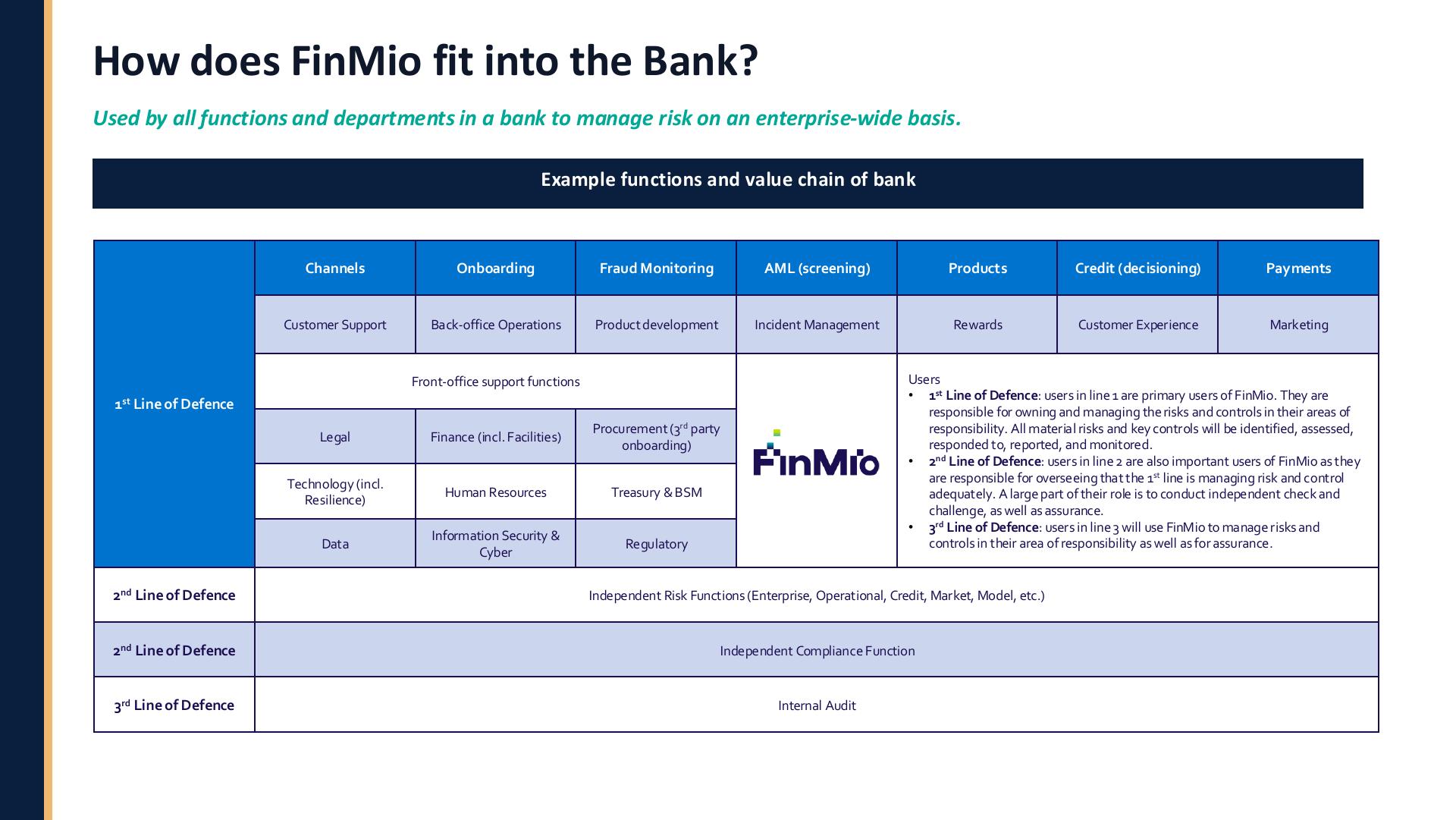 Used across all 3 lines of defence — value chain of a bank.